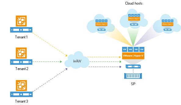 Veeam Cloud backup